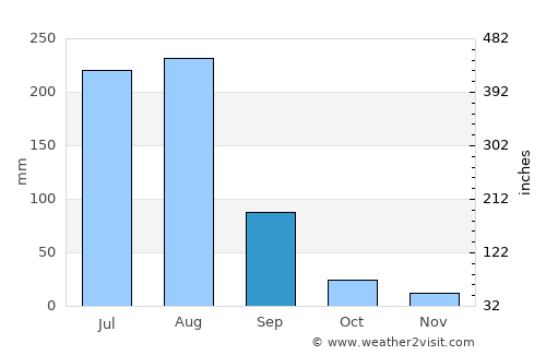 Dinga average rain in September