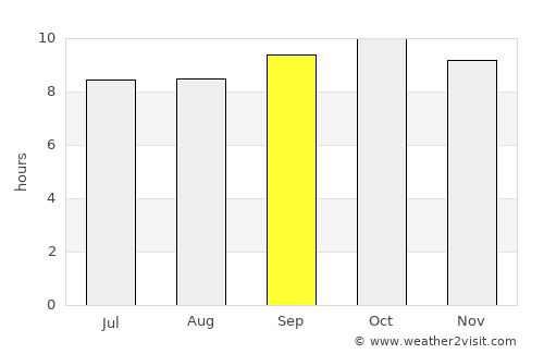 Dinga average rain in September