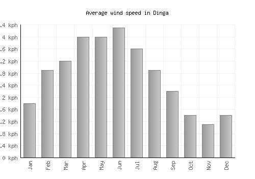 Dinga average winspeed by month (km/h)