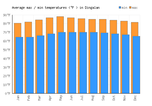 Dingalan average minimum / maximum temperatures (Fahrenheit)