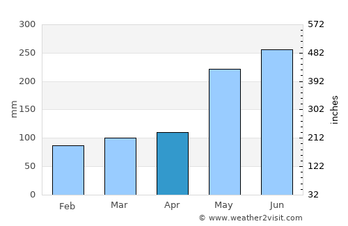 Dingalan average rain in April