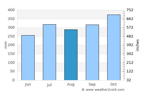 Dingalan average rain in August