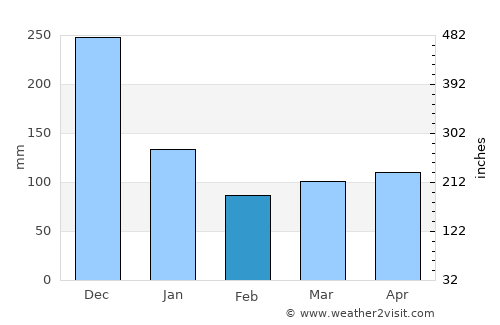 Dingalan average rain in February