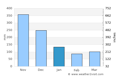 Dingalan average rain in January