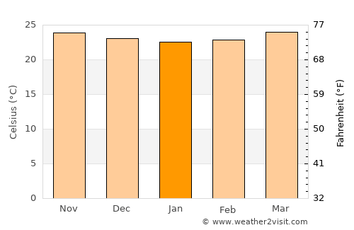 Dingalan average temperature in January