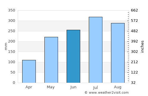 Dingalan average rain in June