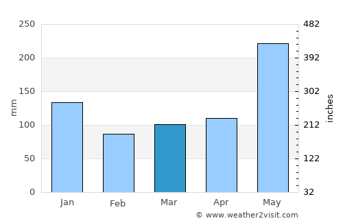 Dingalan average rain in March