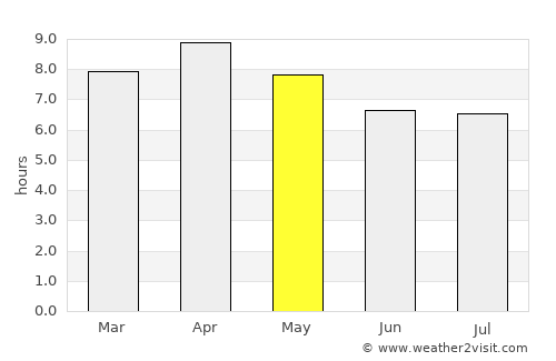 Dingalan average rain in May