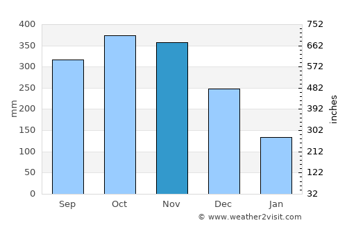 Dingalan average rain in November