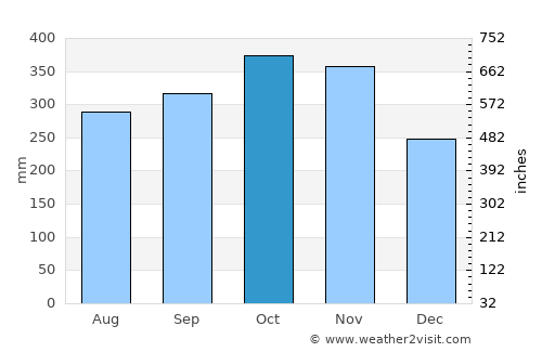 Dingalan average rain in October
