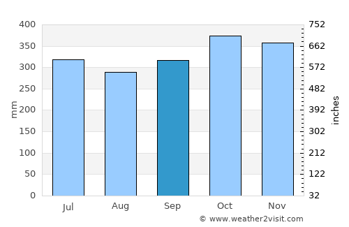 Dingalan average rain in September