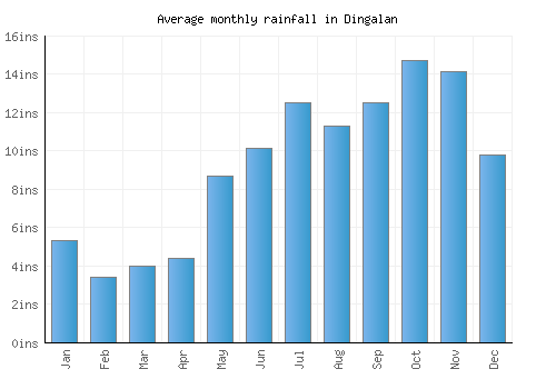 Dingalan monthly rainfall chart (inches)