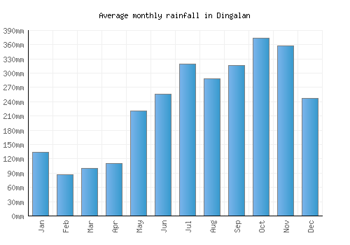 Dingalan monthly rainfall chart (mm)