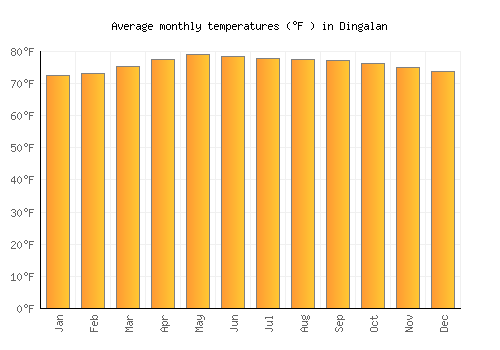 Dingalan average temperature chart (Fahrenheit)