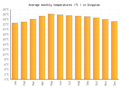Dingalan average temperature chart (Celsius)