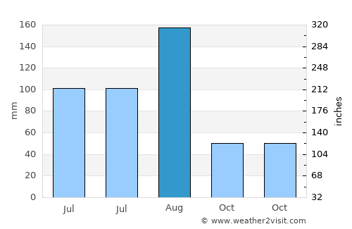 Dinghai average rain in August