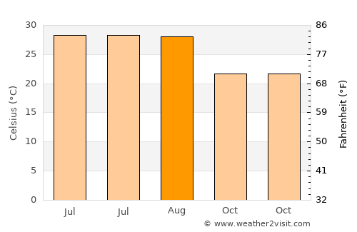 Dinghai average temperature in August