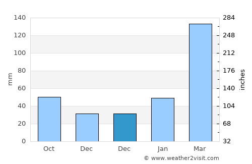 Dinghai average rain in December