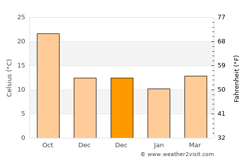 Dinghai average temperature in December
