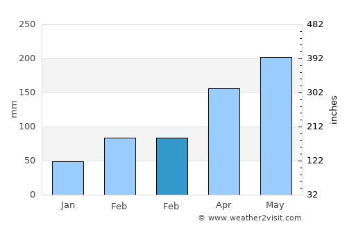 Dinghai average rain in February