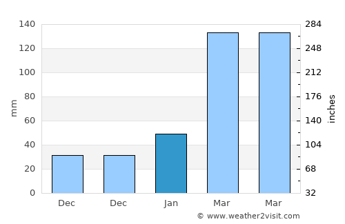 Dinghai average rain in January