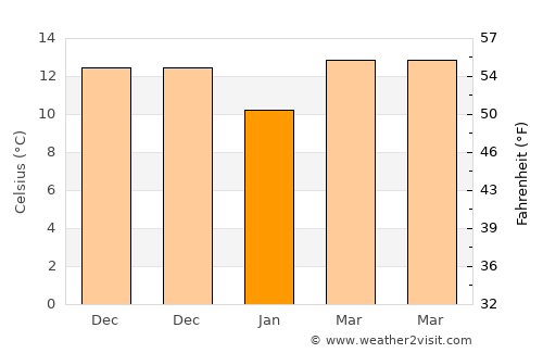Dinghai average temperature in January