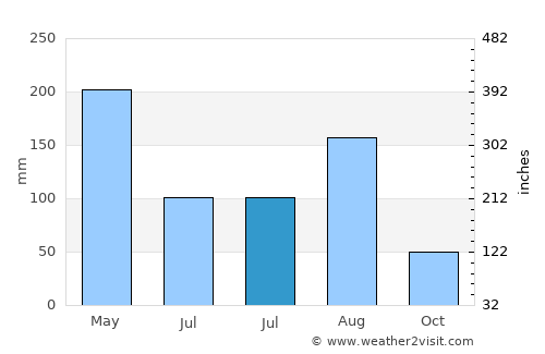 Dinghai average rain in July