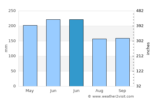 Dinghai average rain in June