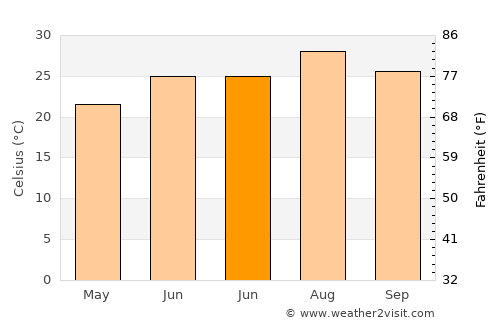 Dinghai average temperature in June