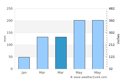Dinghai average rain in March