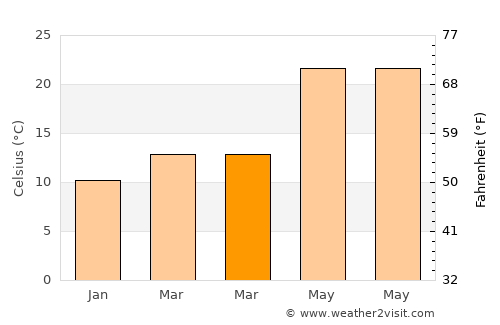Dinghai average temperature in March