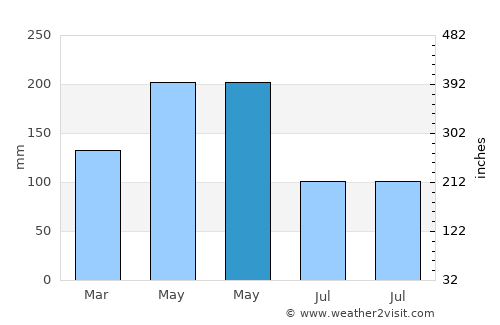 Dinghai average rain in May