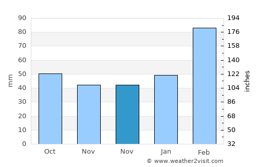 Dinghai average rain in November