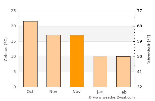Dinghai average temperature in November