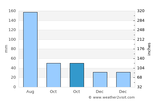 Dinghai average rain in October