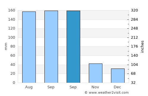 Dinghai average rain in September