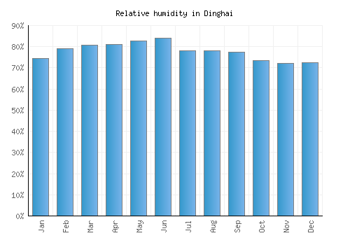 Dinghai relative humidity averages
