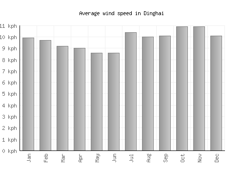 Dinghai average winspeed by month (km/h)
