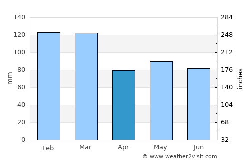 Dingle average rain in April