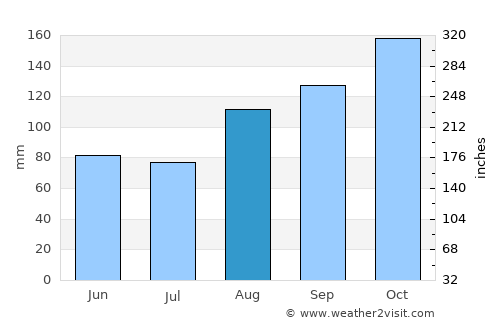 Dingle average rain in August