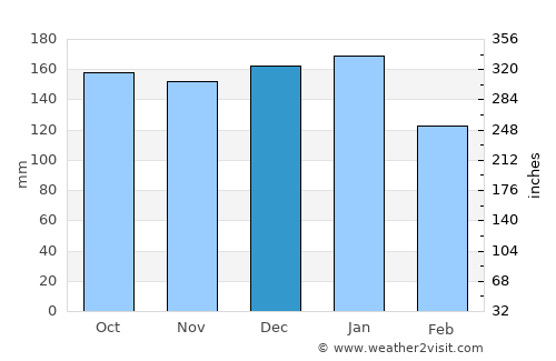 Dingle average rain in December