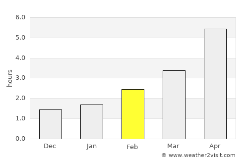 Dingle average rain in February