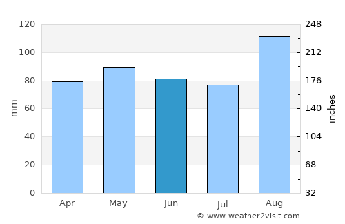 Dingle average rain in June