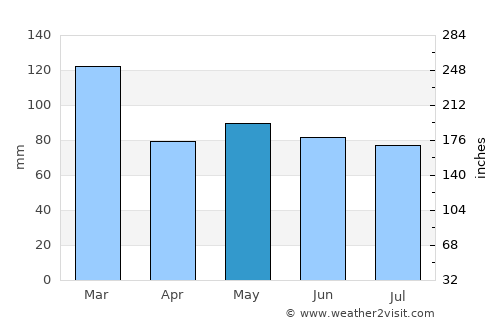 Dingle average rain in May