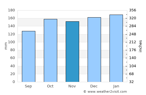 Dingle average rain in November