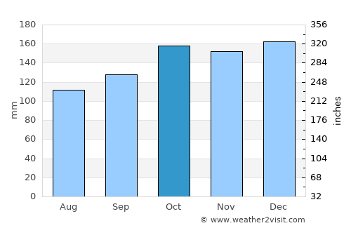 Dingle average rain in October