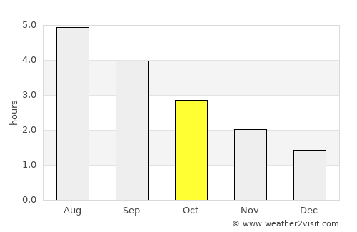 Dingle average rain in October