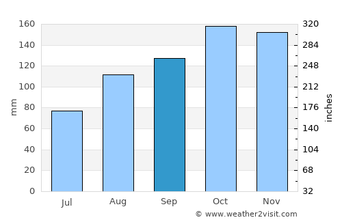 Dingle average rain in September