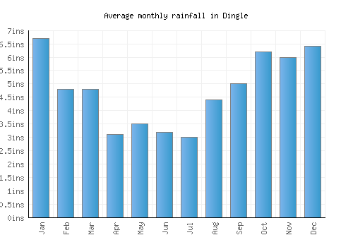 Dingle monthly rainfall chart (inches)