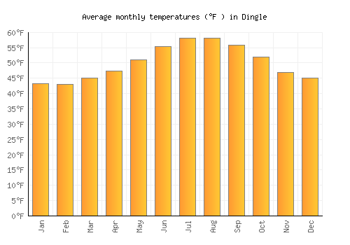 Dingle average temperature chart (Fahrenheit)